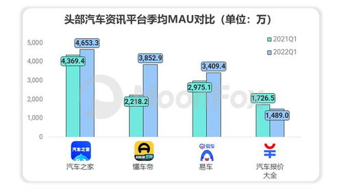 極光Q1報告揭示 易車系流量價值高達147.9億元，領跑互聯網汽車服務領域