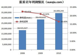 藍盾安全業務轉型 依賴第三方采購的安全集成能否持續增長？